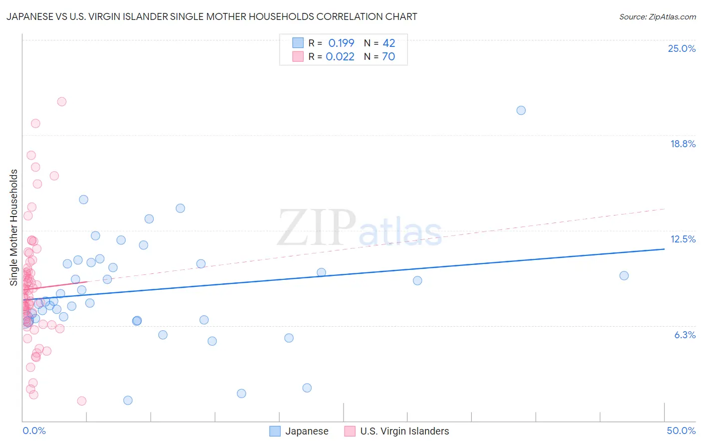 Japanese vs U.S. Virgin Islander Single Mother Households