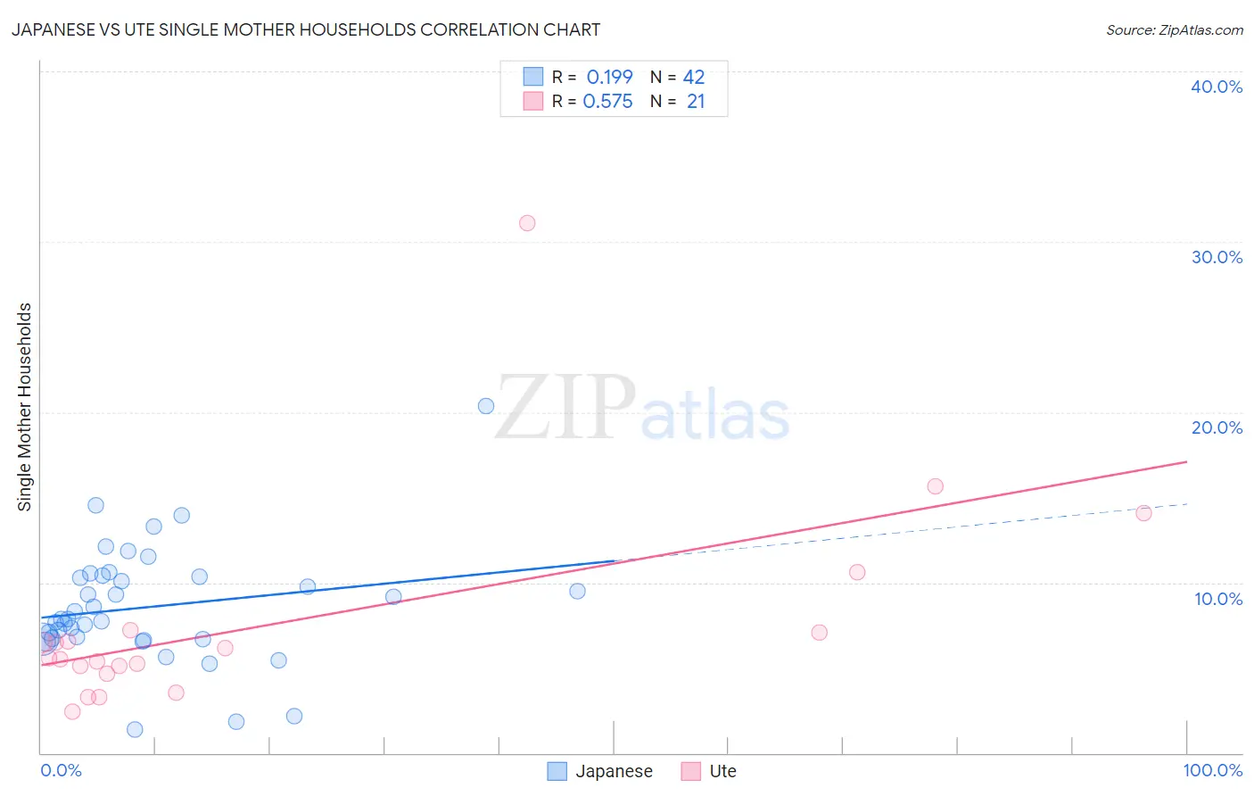 Japanese vs Ute Single Mother Households