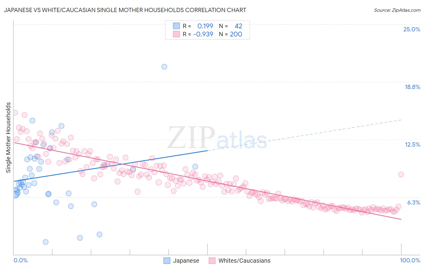 Japanese vs White/Caucasian Single Mother Households