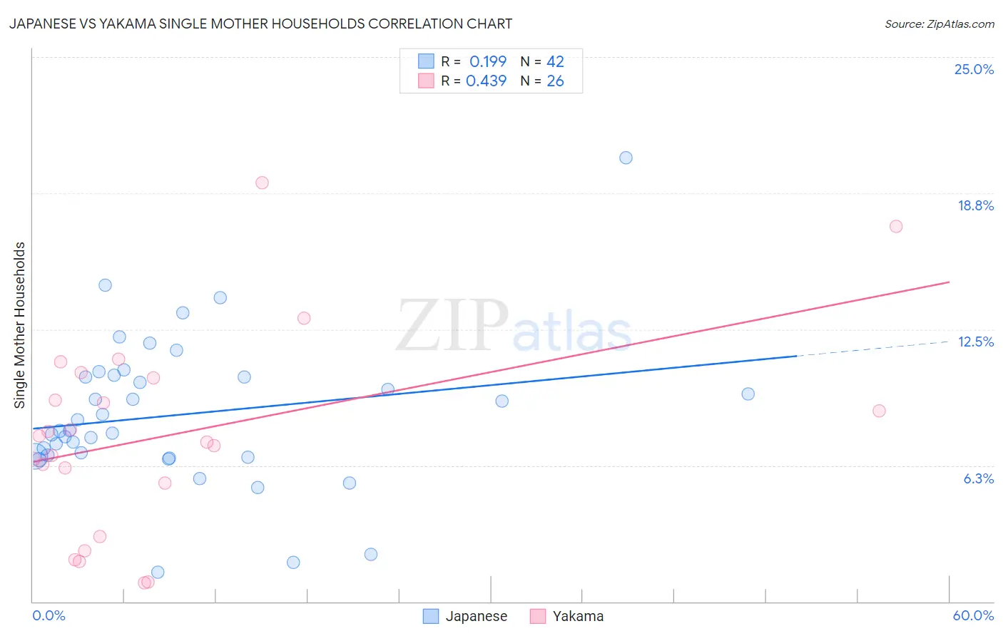 Japanese vs Yakama Single Mother Households