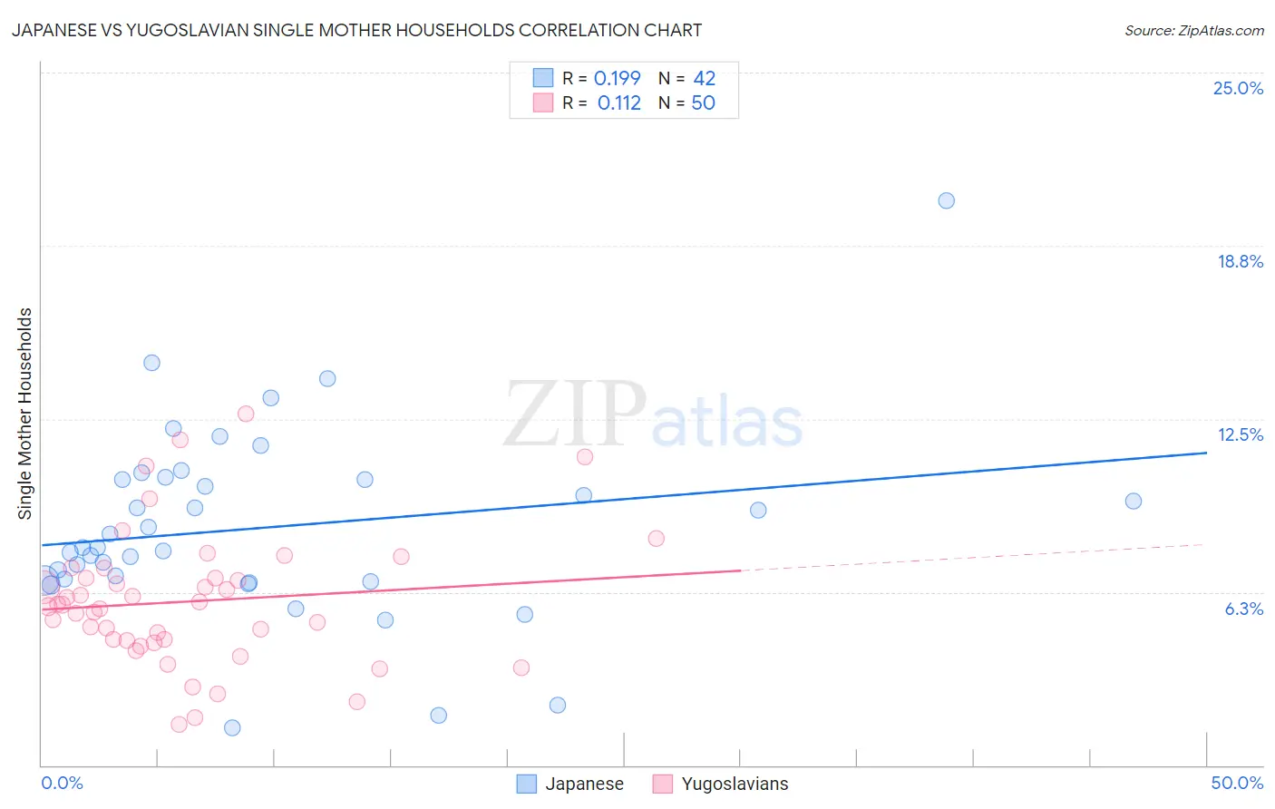 Japanese vs Yugoslavian Single Mother Households