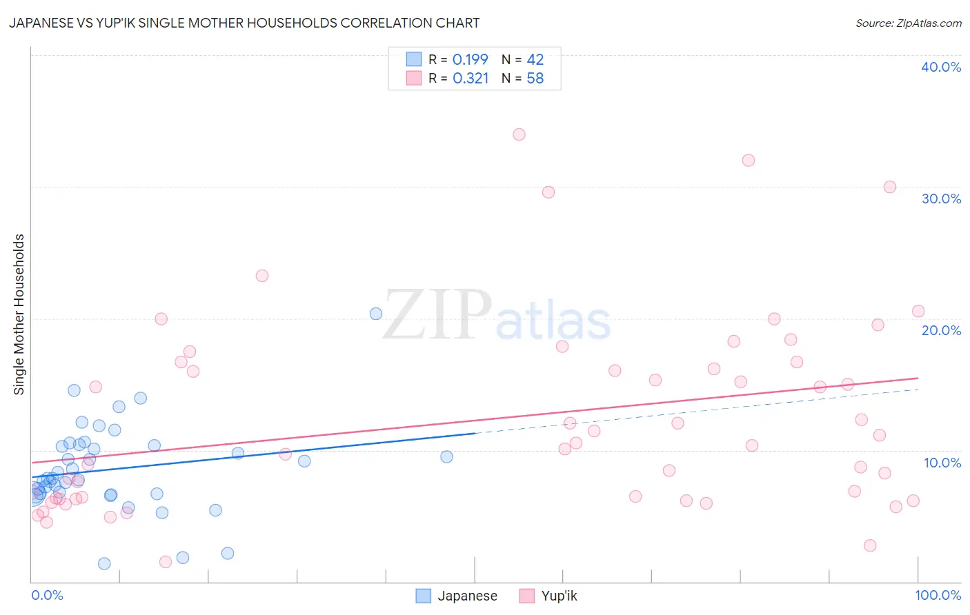 Japanese vs Yup'ik Single Mother Households