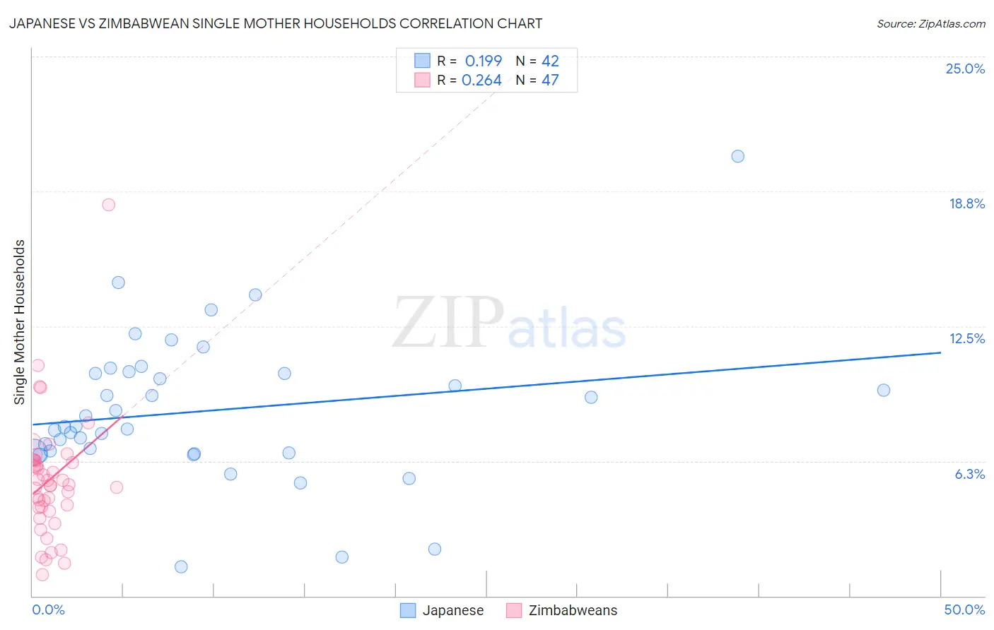 Japanese vs Zimbabwean Single Mother Households