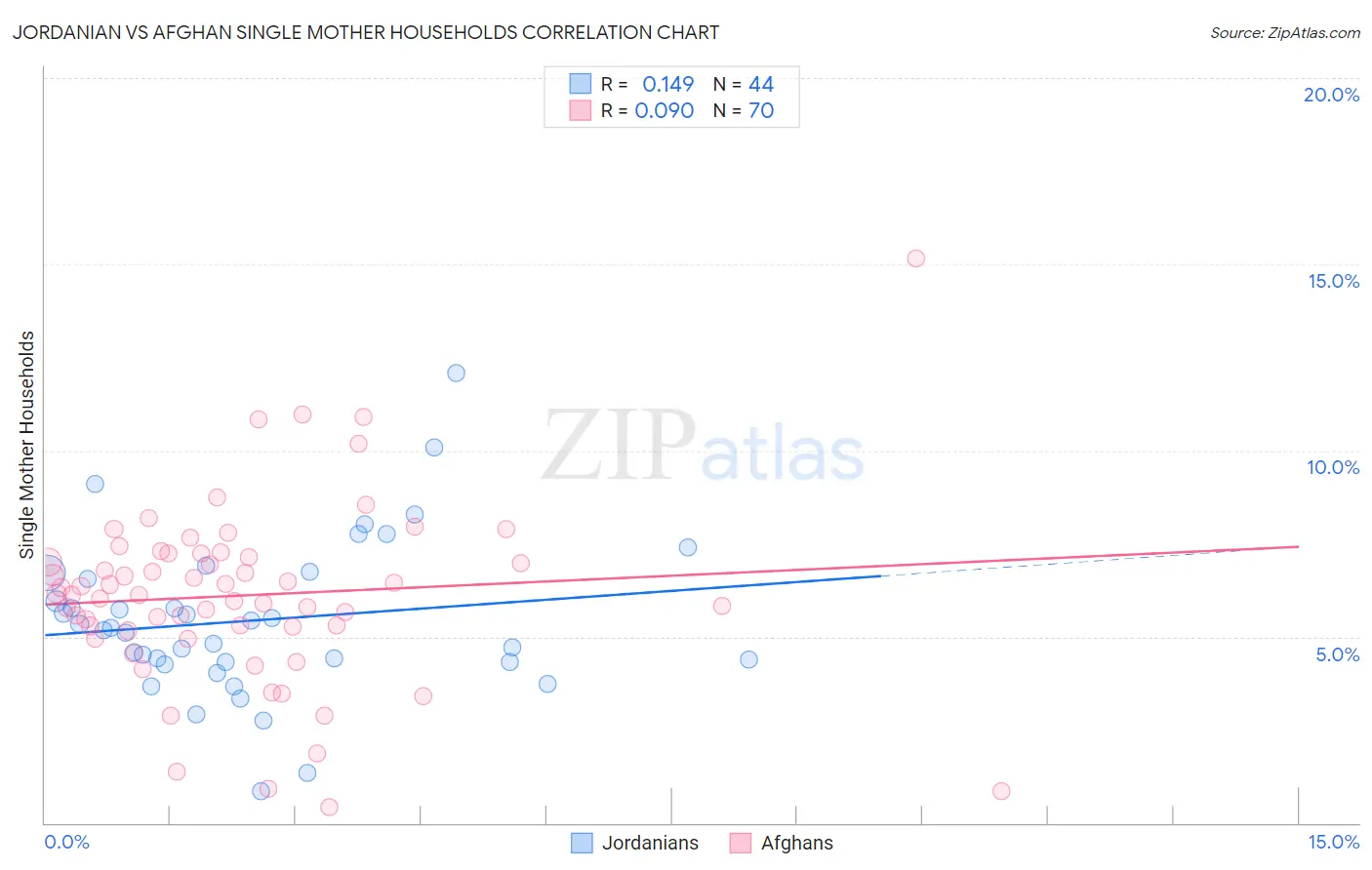 Jordanian vs Afghan Single Mother Households