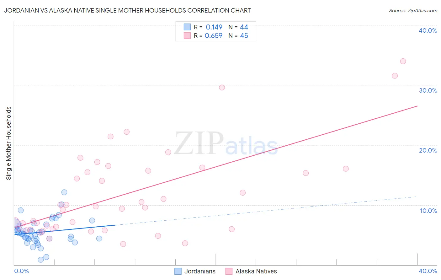 Jordanian vs Alaska Native Single Mother Households