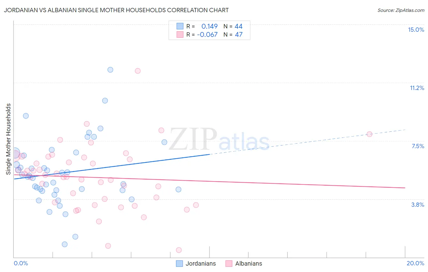 Jordanian vs Albanian Single Mother Households