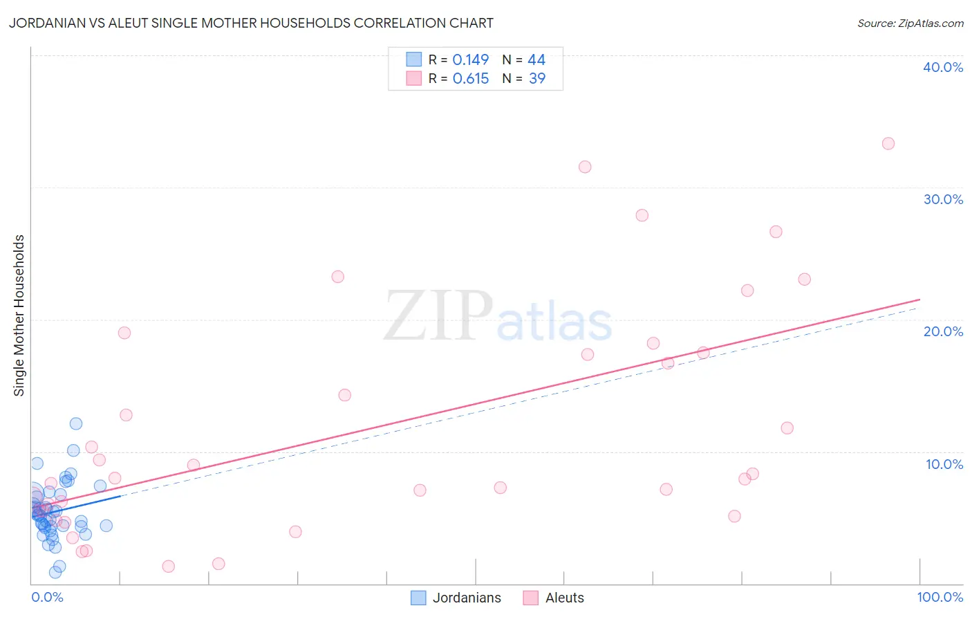 Jordanian vs Aleut Single Mother Households