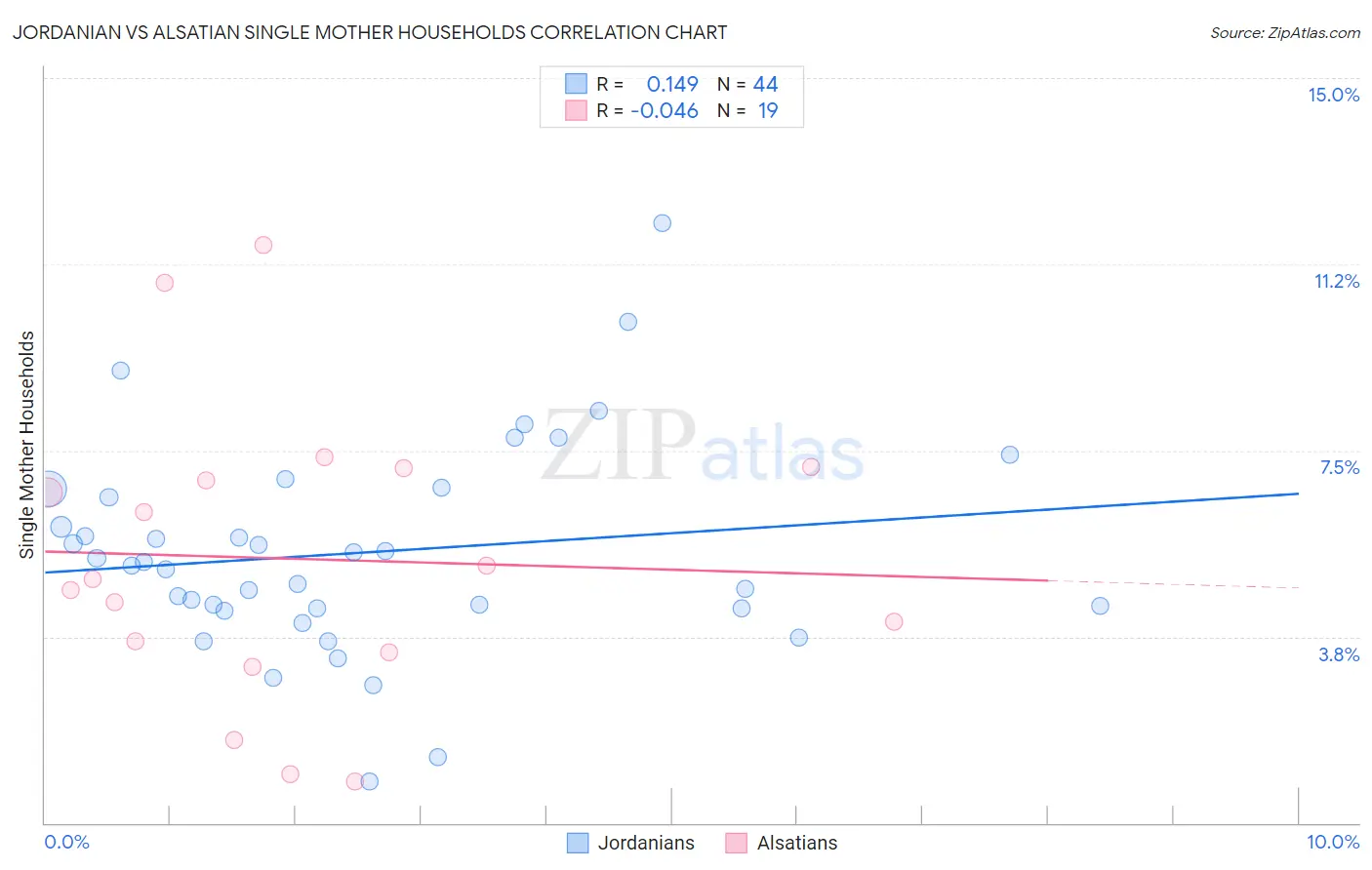 Jordanian vs Alsatian Single Mother Households