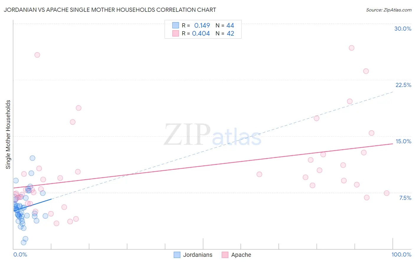 Jordanian vs Apache Single Mother Households
