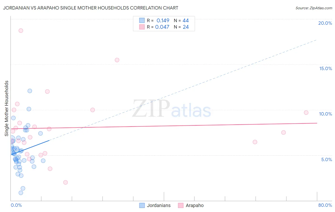 Jordanian vs Arapaho Single Mother Households