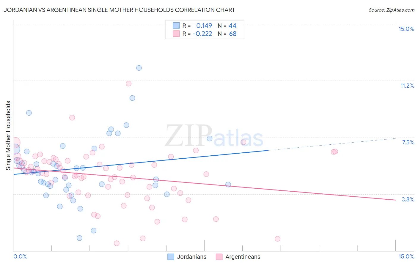 Jordanian vs Argentinean Single Mother Households