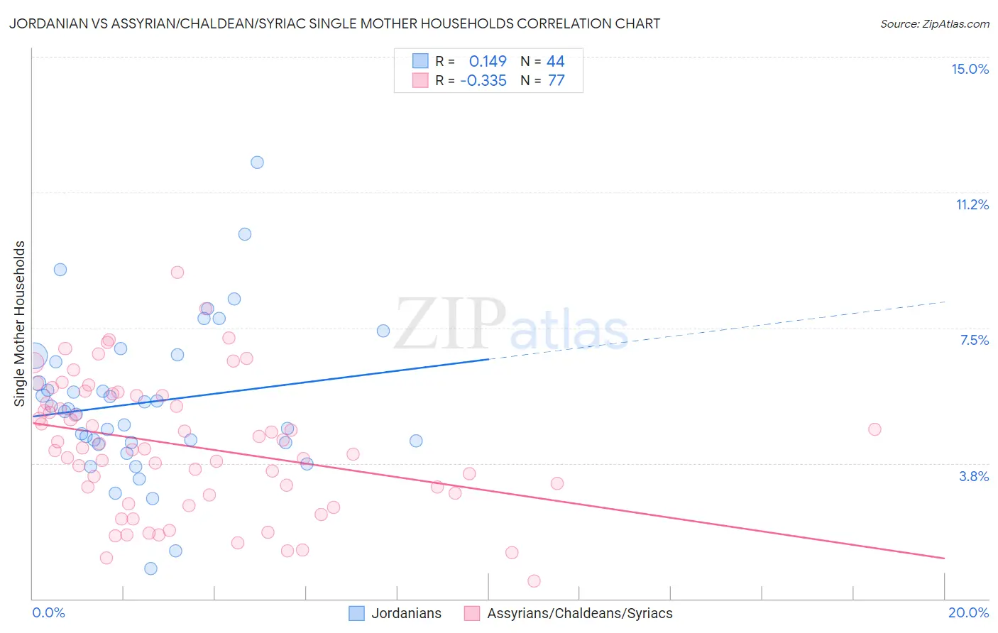 Jordanian vs Assyrian/Chaldean/Syriac Single Mother Households