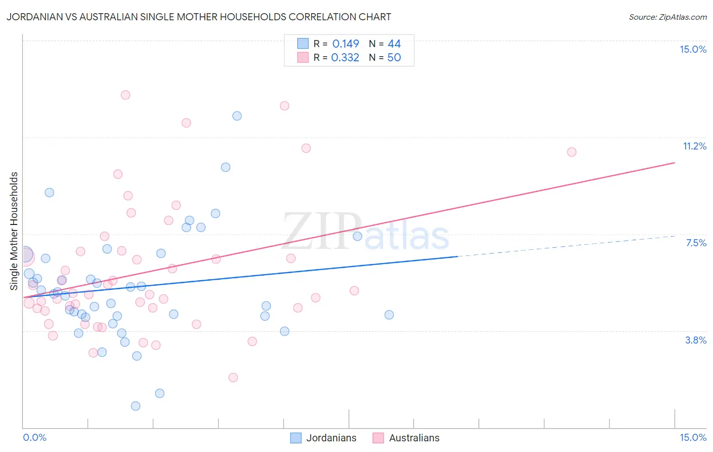 Jordanian vs Australian Single Mother Households