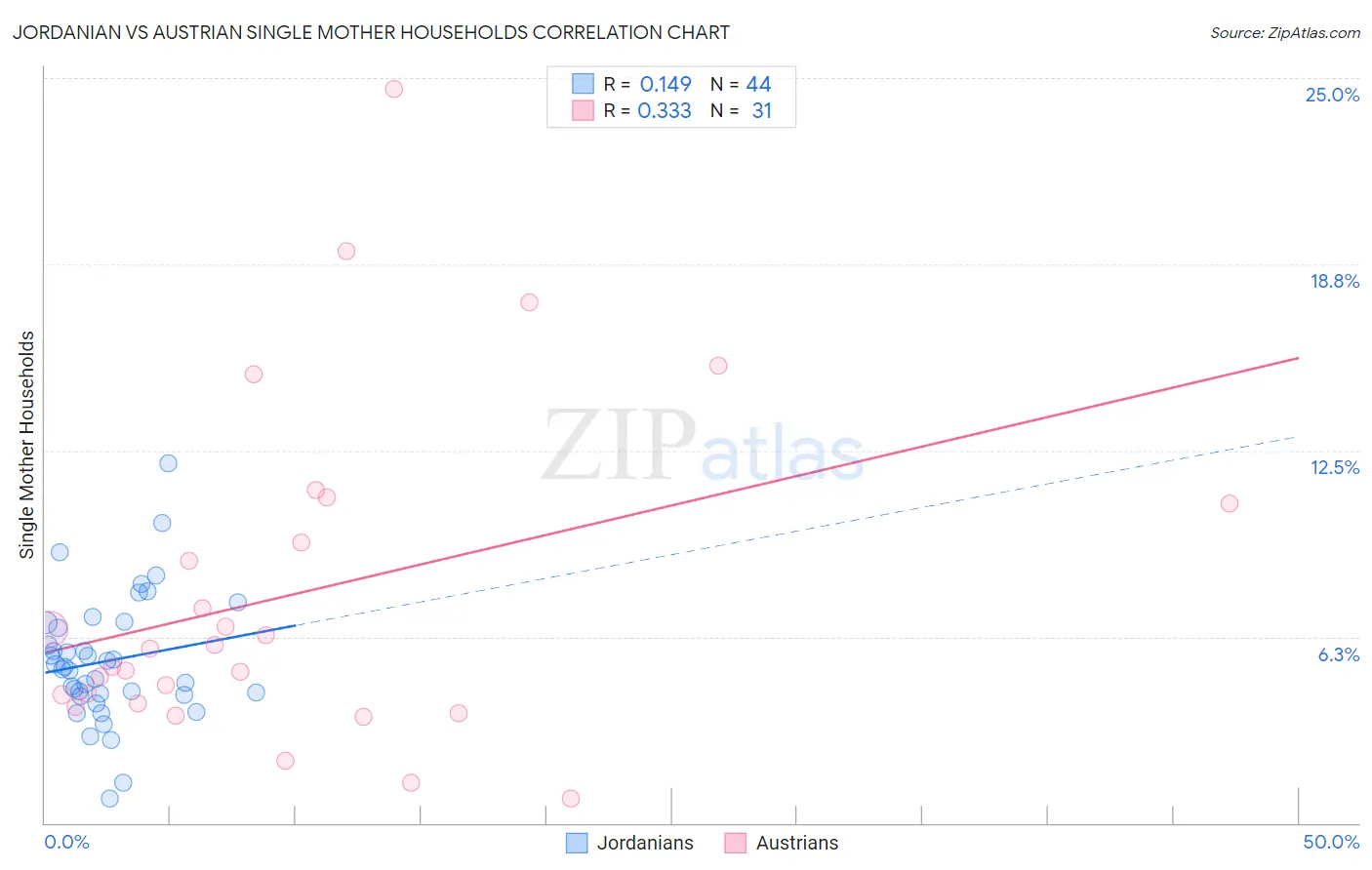 Jordanian vs Austrian Single Mother Households
