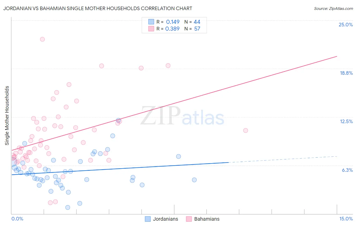 Jordanian vs Bahamian Single Mother Households