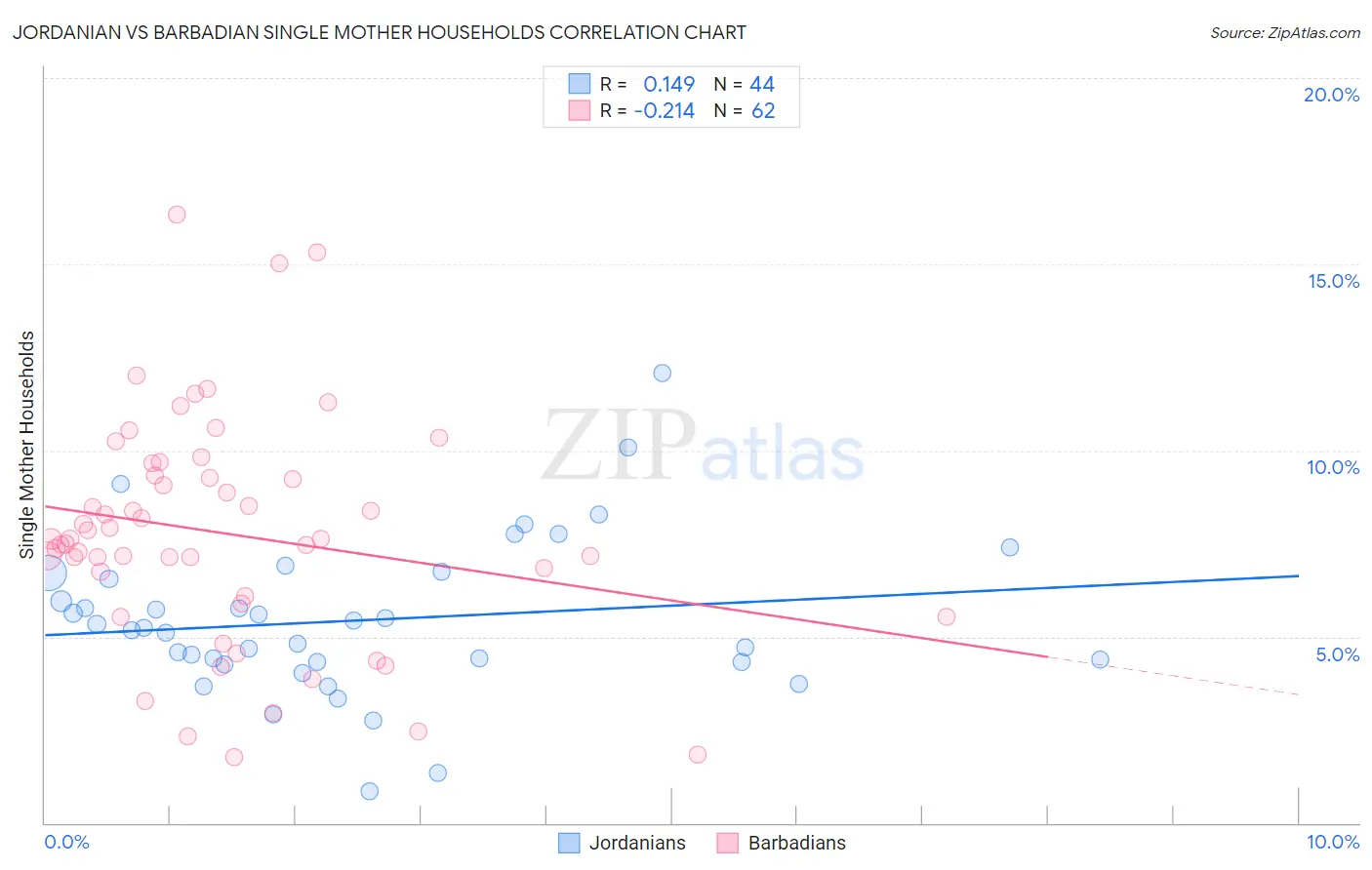 Jordanian vs Barbadian Single Mother Households