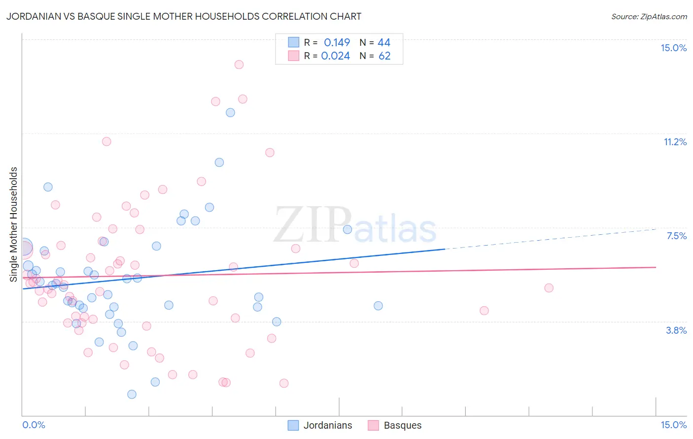 Jordanian vs Basque Single Mother Households