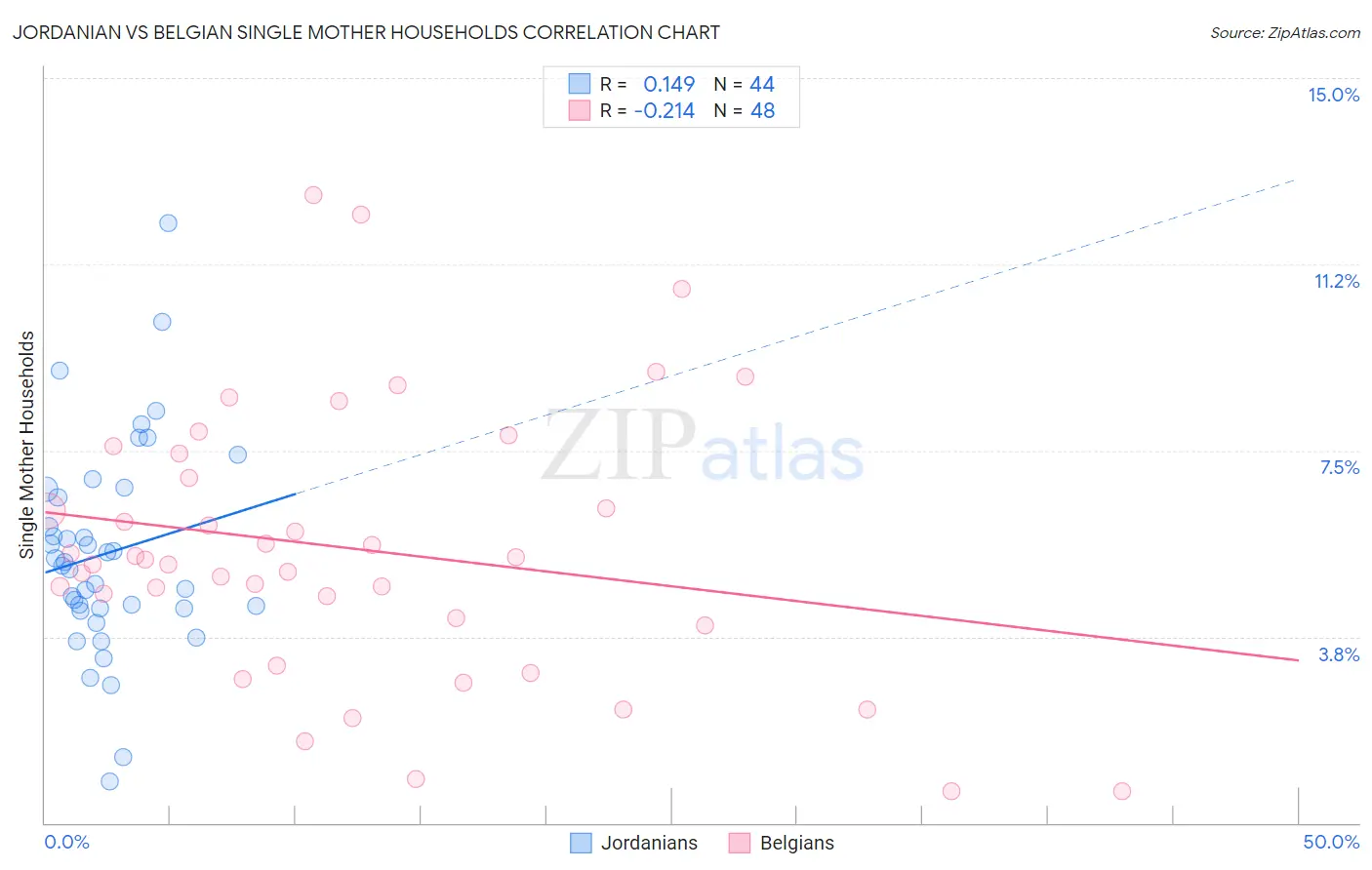 Jordanian vs Belgian Single Mother Households