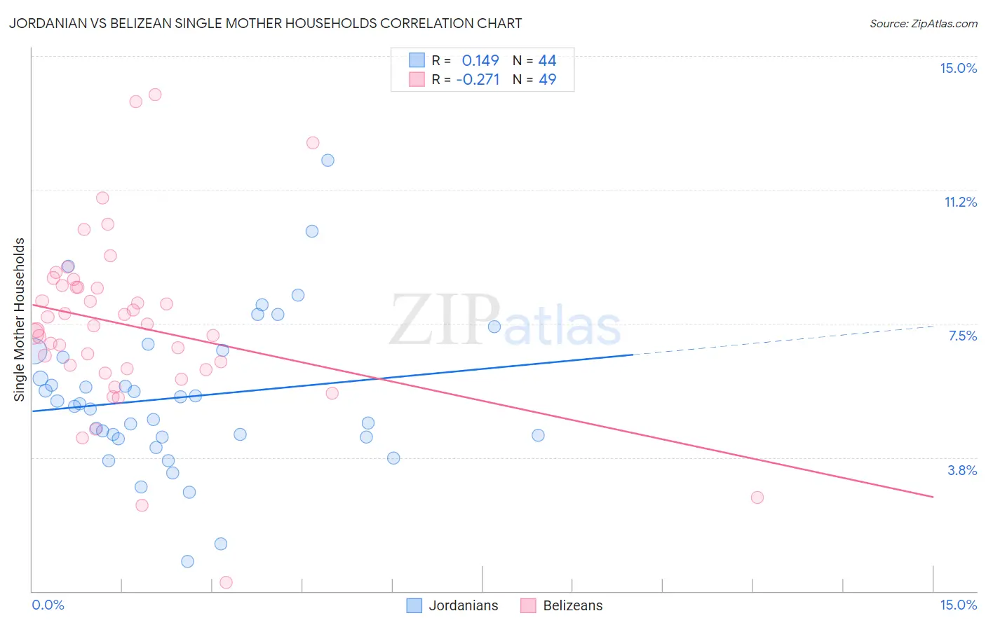 Jordanian vs Belizean Single Mother Households