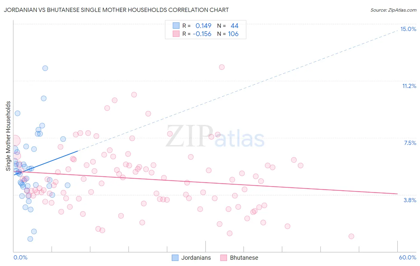 Jordanian vs Bhutanese Single Mother Households