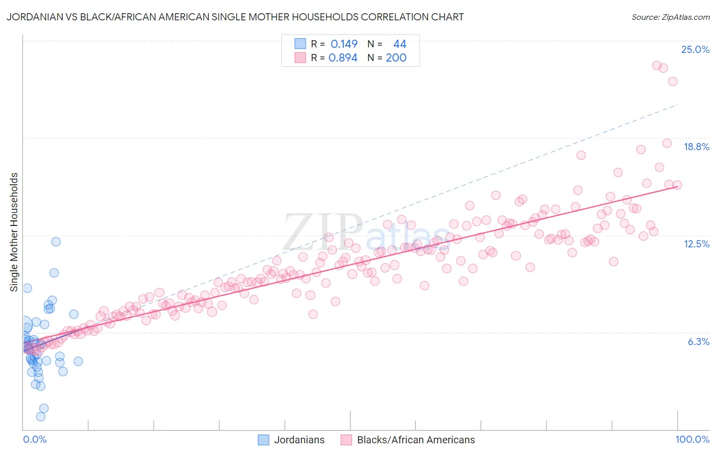 Jordanian vs Black/African American Single Mother Households