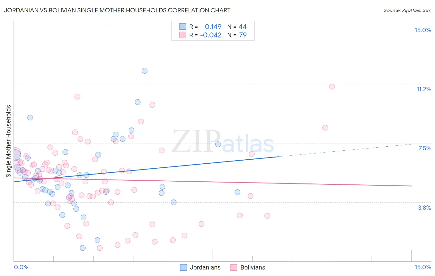 Jordanian vs Bolivian Single Mother Households