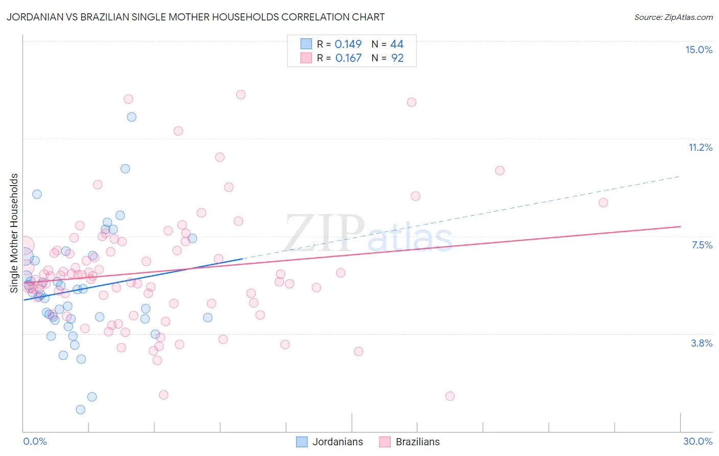 Jordanian vs Brazilian Single Mother Households