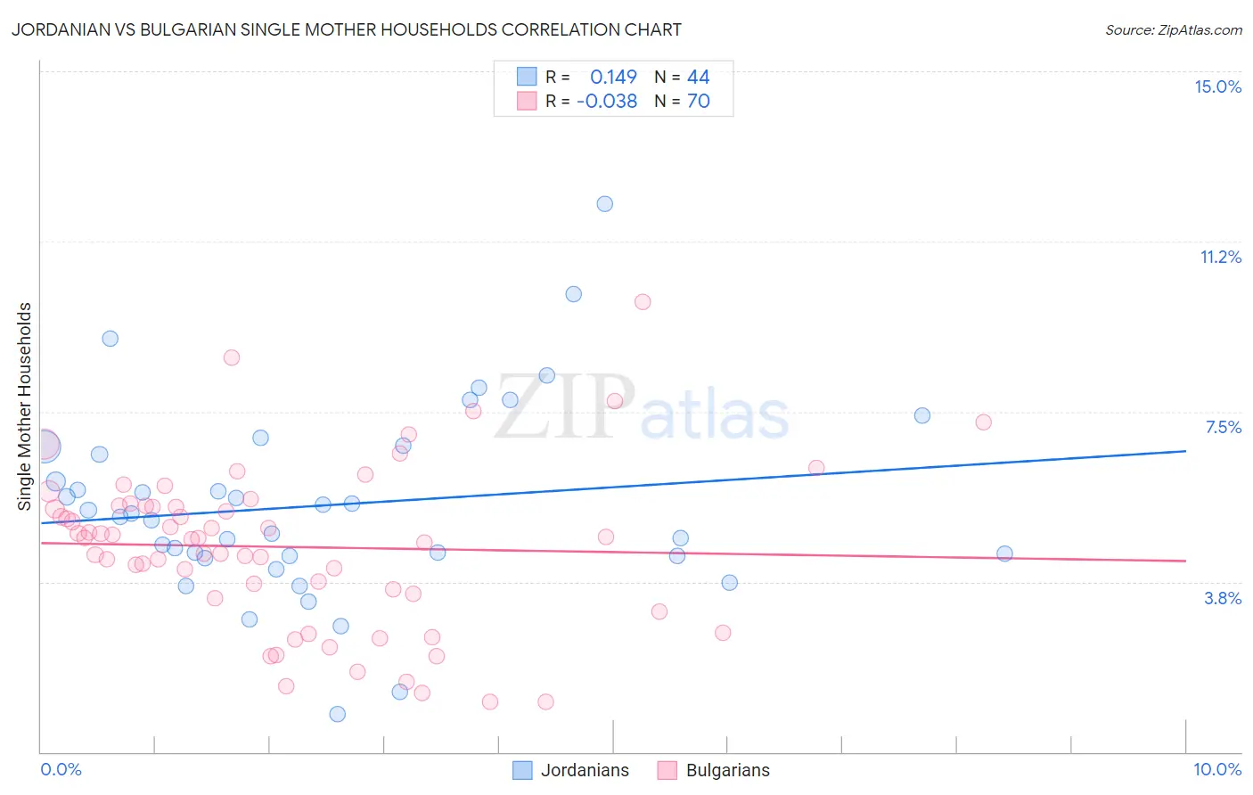 Jordanian vs Bulgarian Single Mother Households