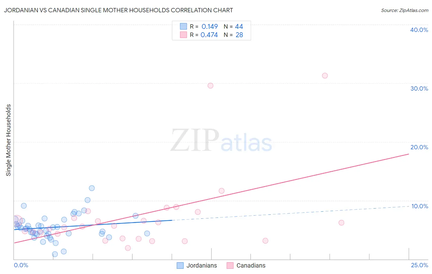 Jordanian vs Canadian Single Mother Households