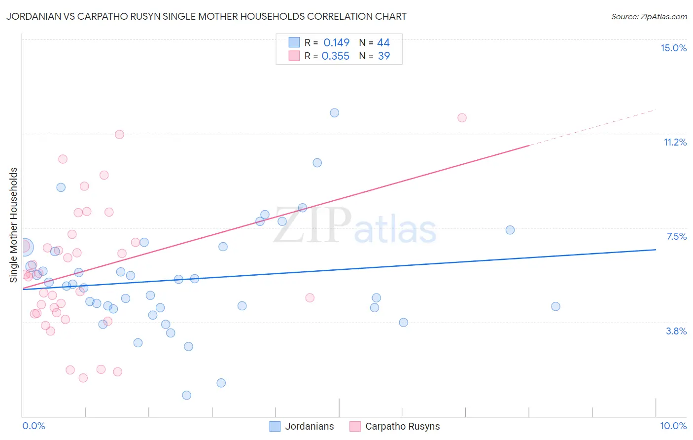 Jordanian vs Carpatho Rusyn Single Mother Households