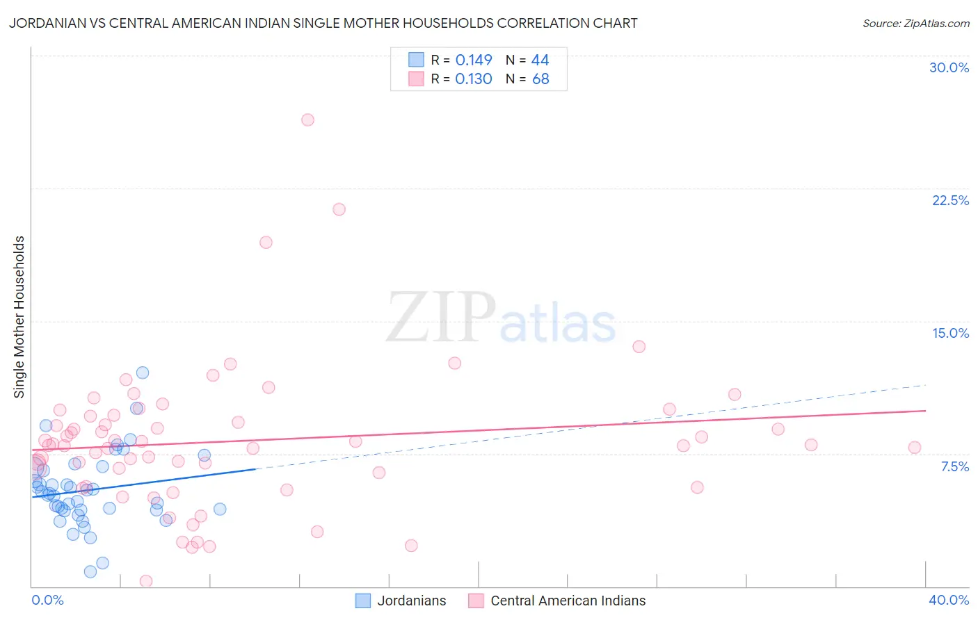 Jordanian vs Central American Indian Single Mother Households