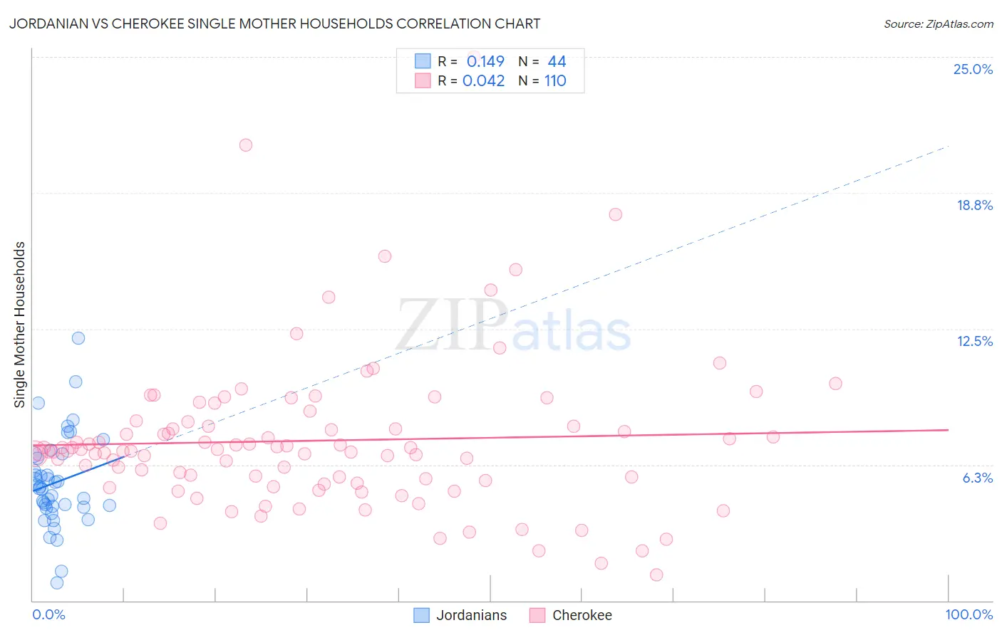 Jordanian vs Cherokee Single Mother Households