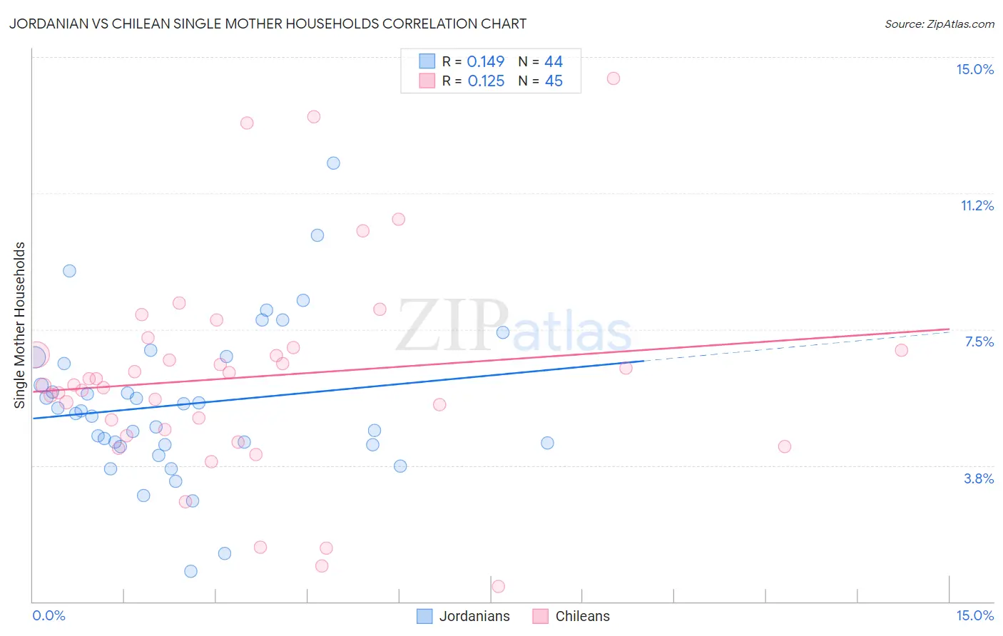 Jordanian vs Chilean Single Mother Households