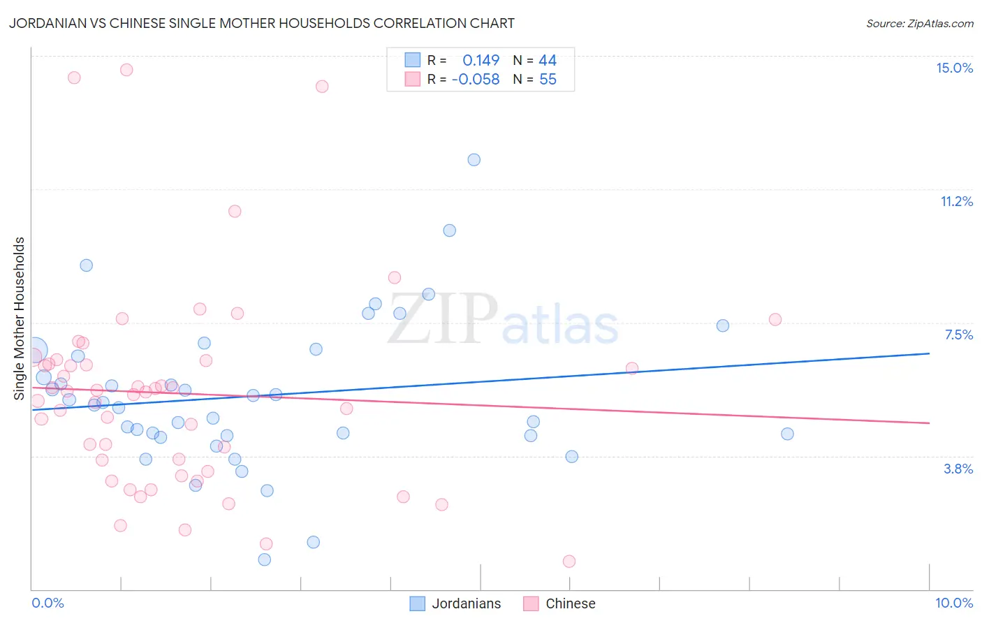 Jordanian vs Chinese Single Mother Households