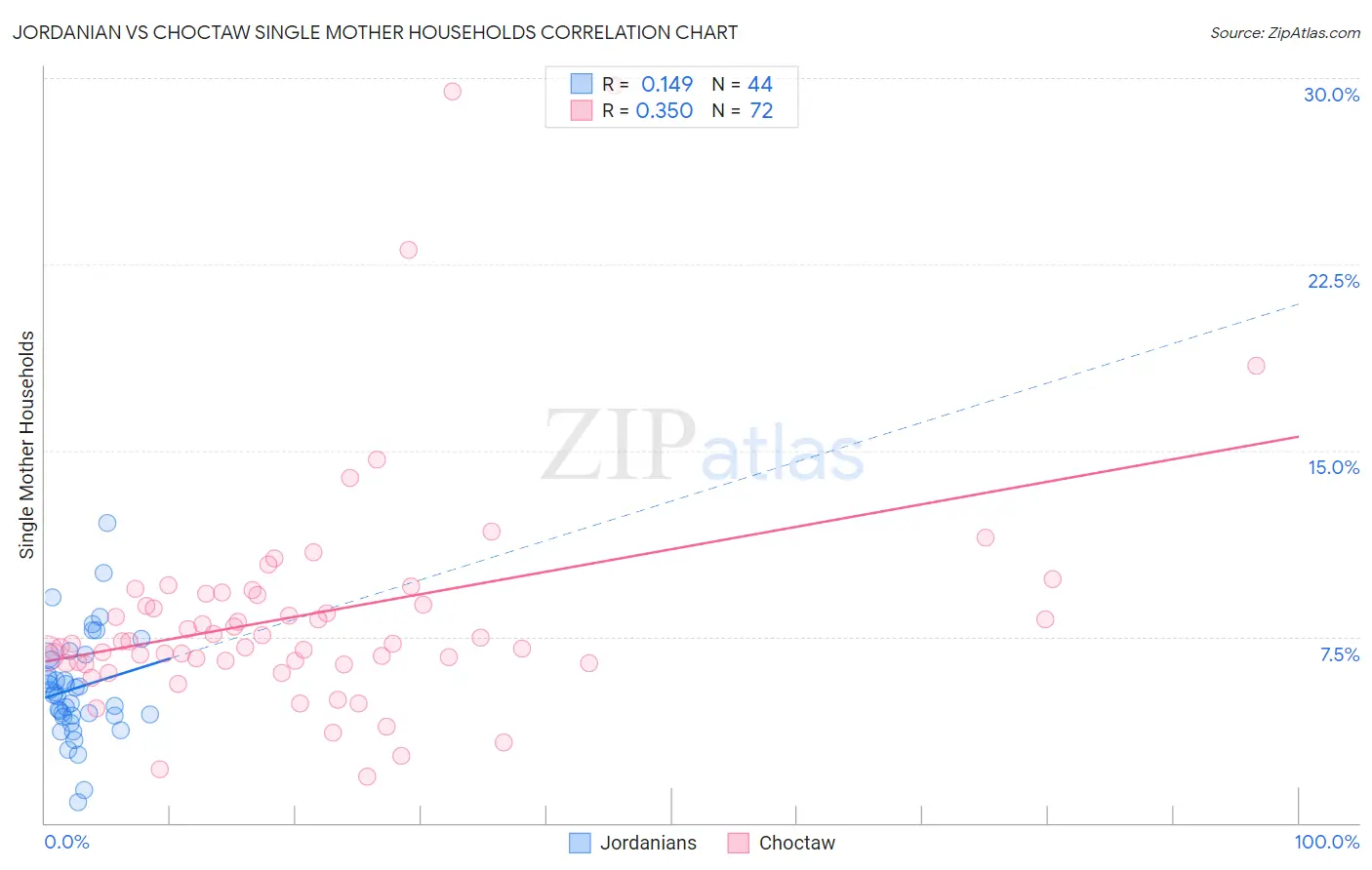 Jordanian vs Choctaw Single Mother Households