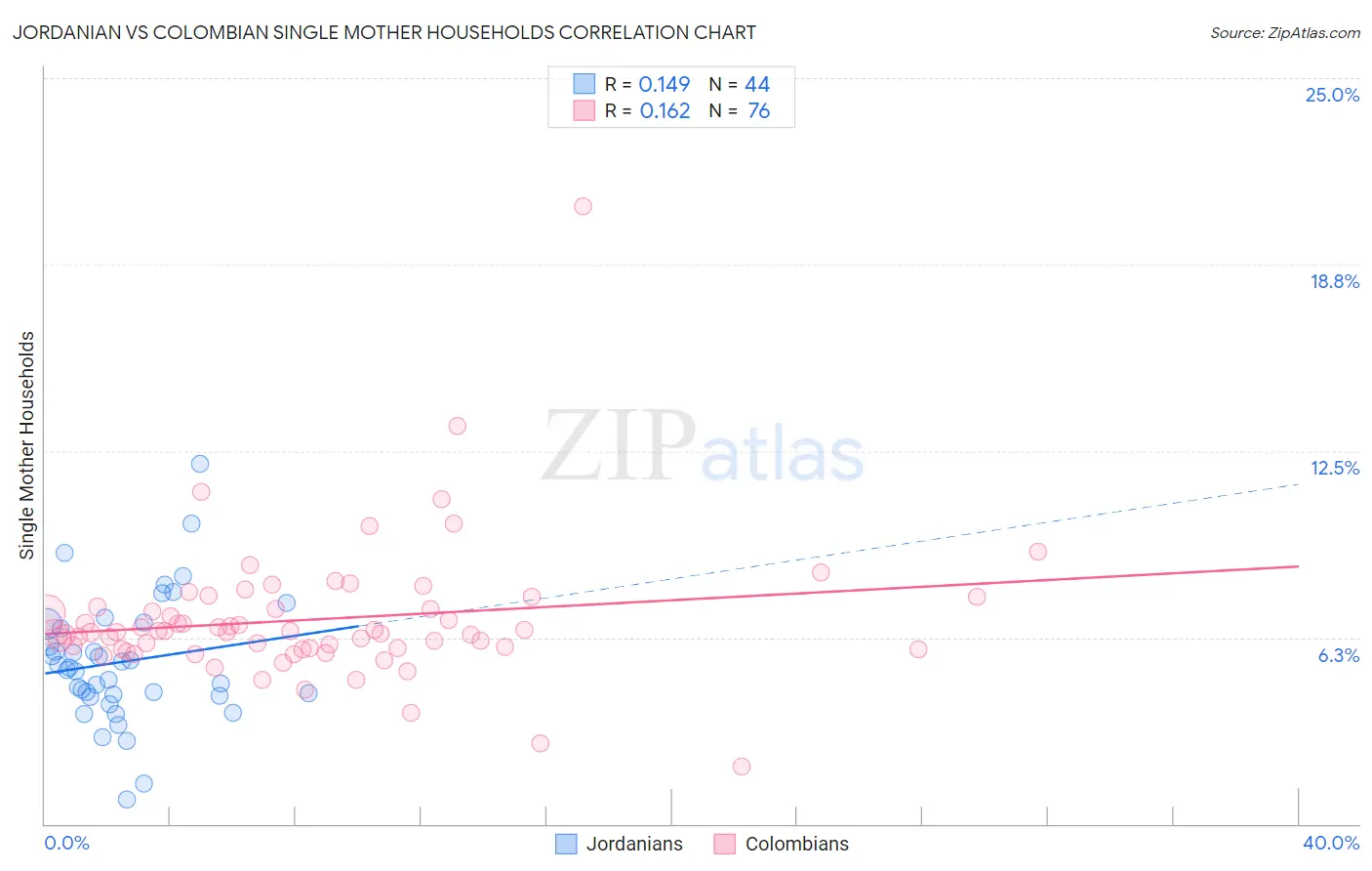 Jordanian vs Colombian Single Mother Households