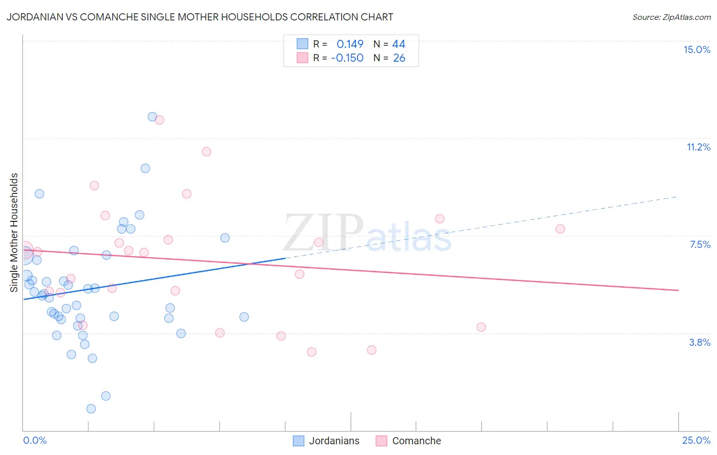 Jordanian vs Comanche Single Mother Households