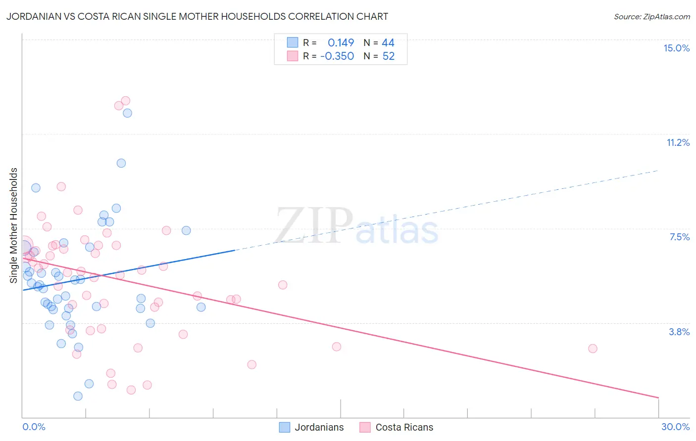 Jordanian vs Costa Rican Single Mother Households