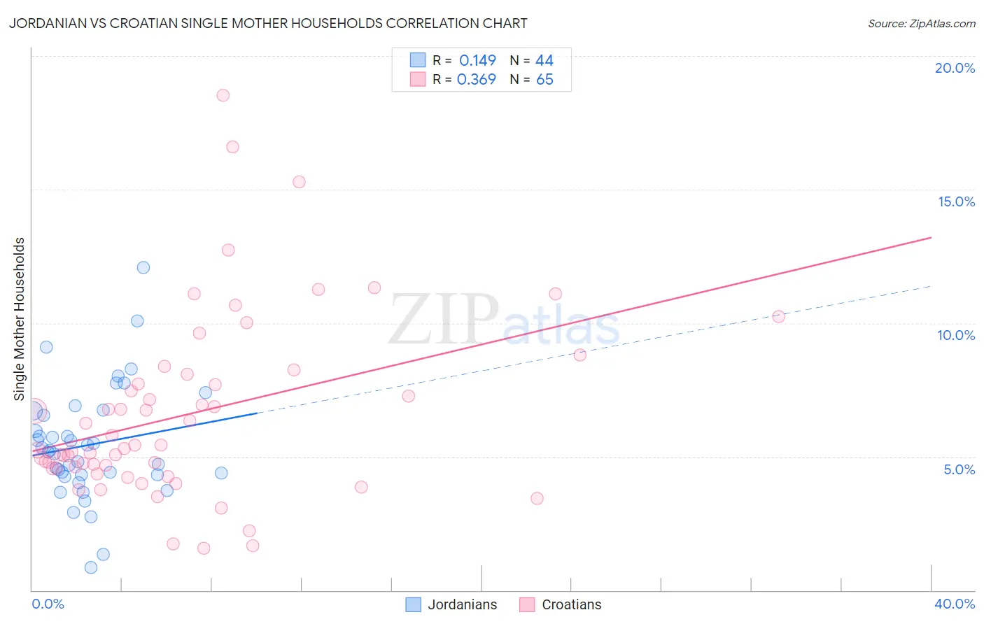 Jordanian vs Croatian Single Mother Households