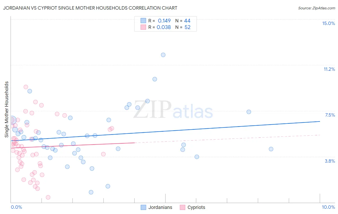 Jordanian vs Cypriot Single Mother Households