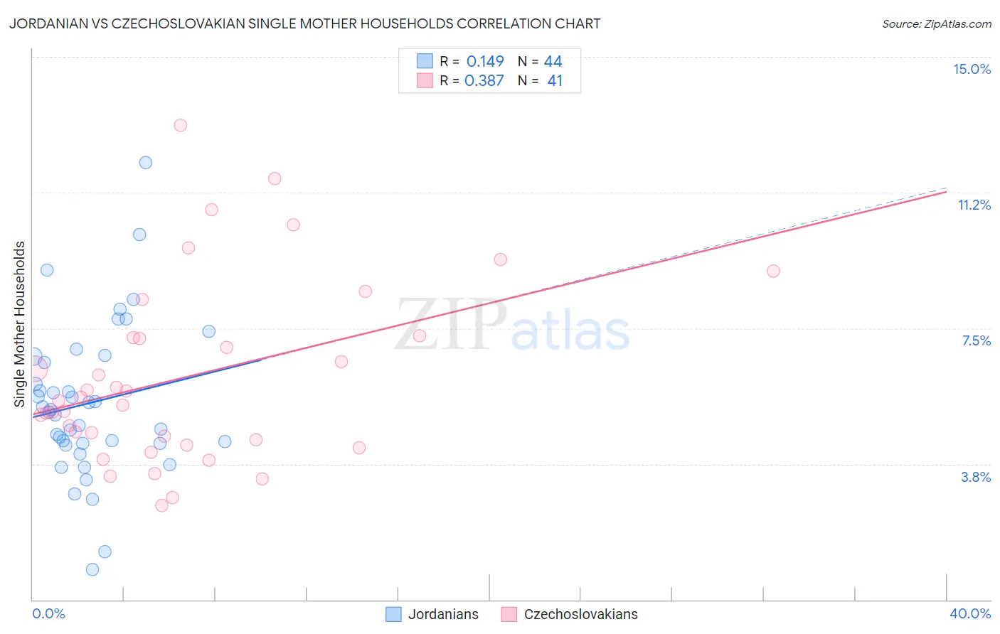 Jordanian vs Czechoslovakian Single Mother Households