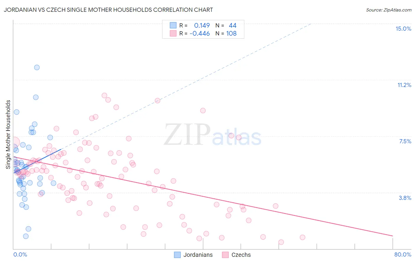 Jordanian vs Czech Single Mother Households