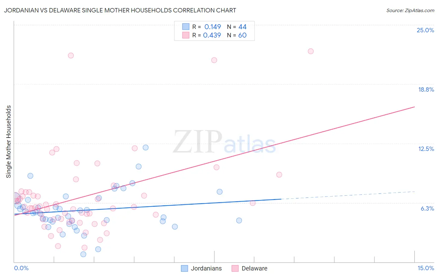 Jordanian vs Delaware Single Mother Households
