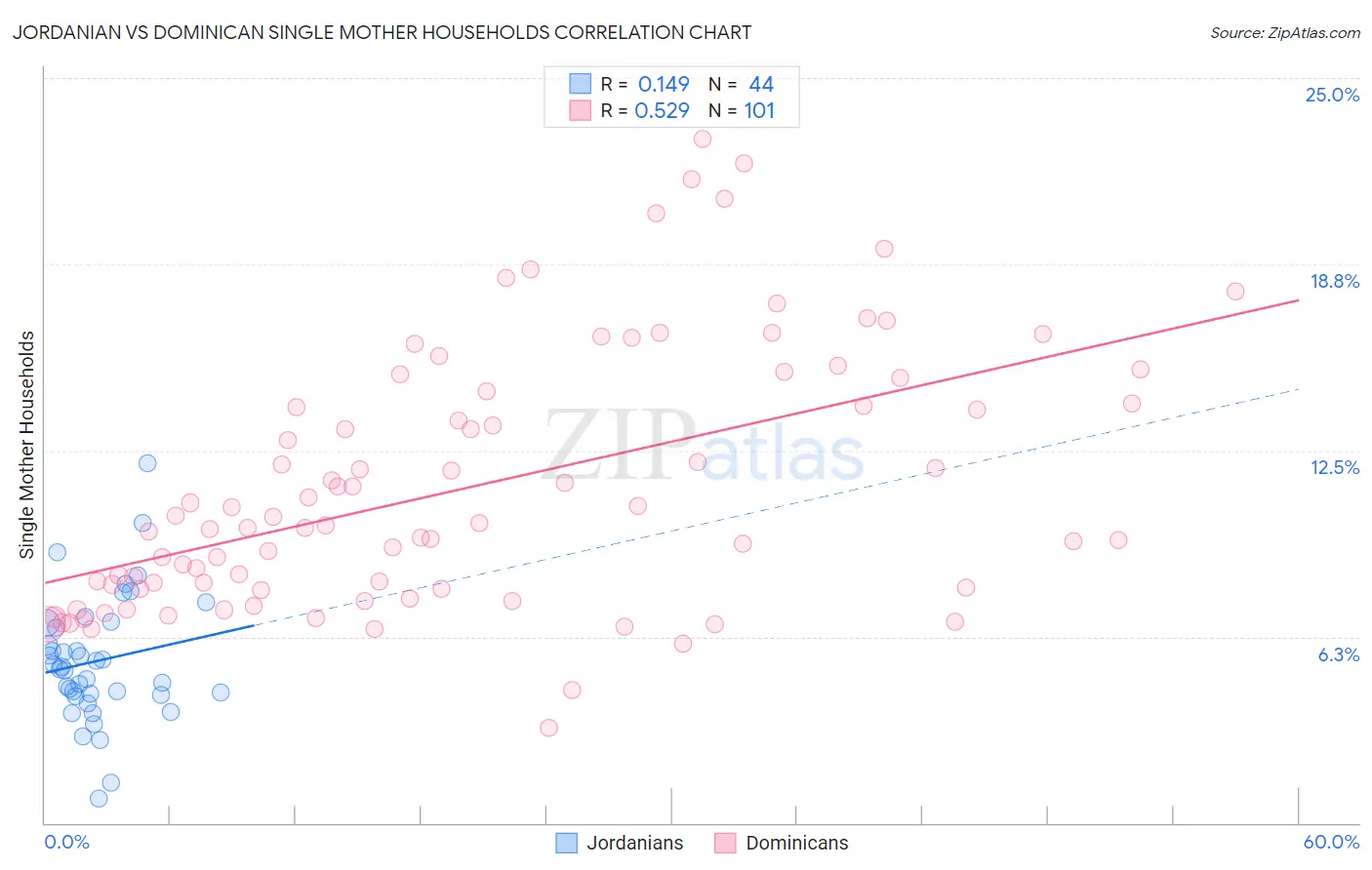 Jordanian vs Dominican Single Mother Households