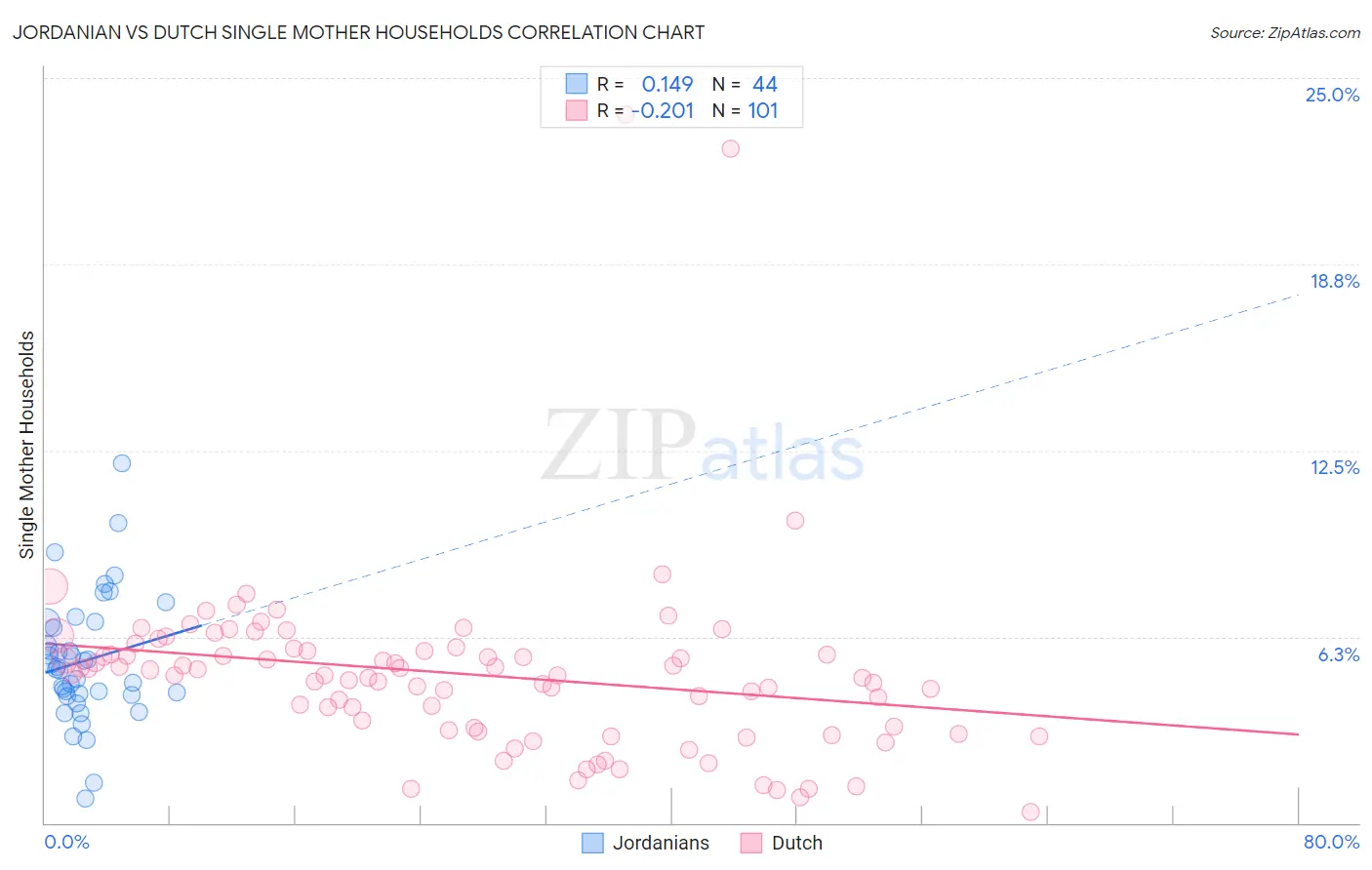 Jordanian vs Dutch Single Mother Households