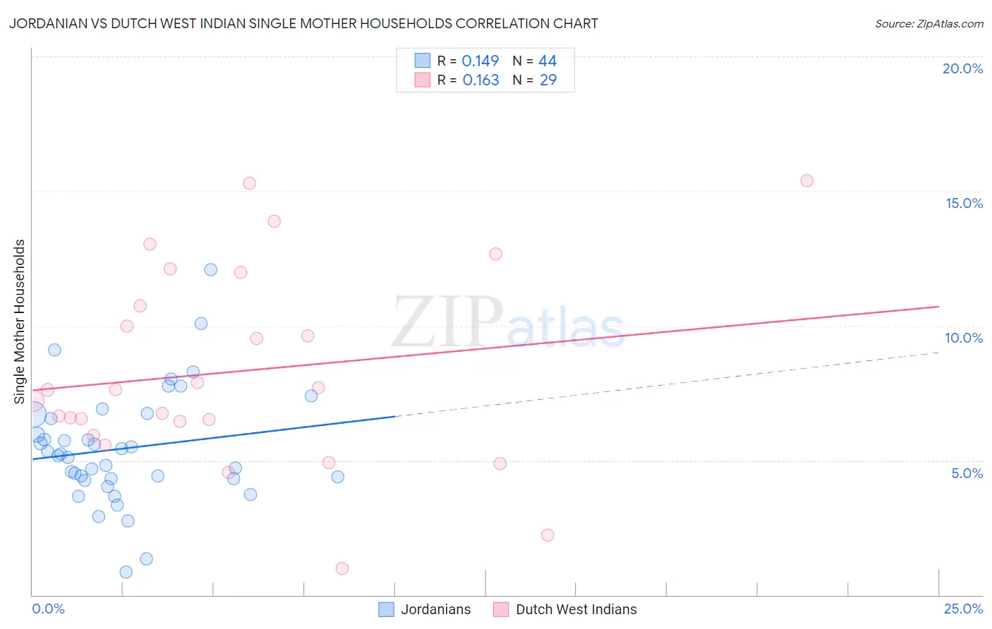 Jordanian vs Dutch West Indian Single Mother Households
