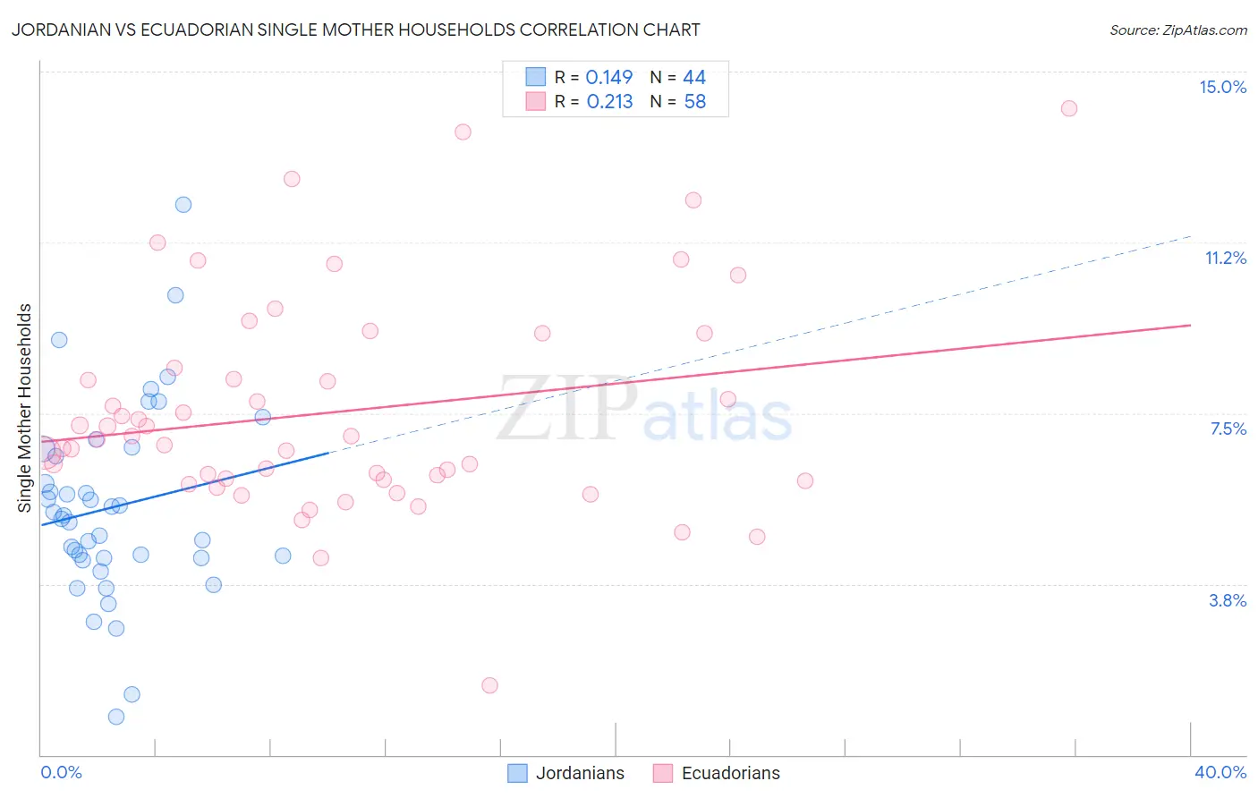 Jordanian vs Ecuadorian Single Mother Households