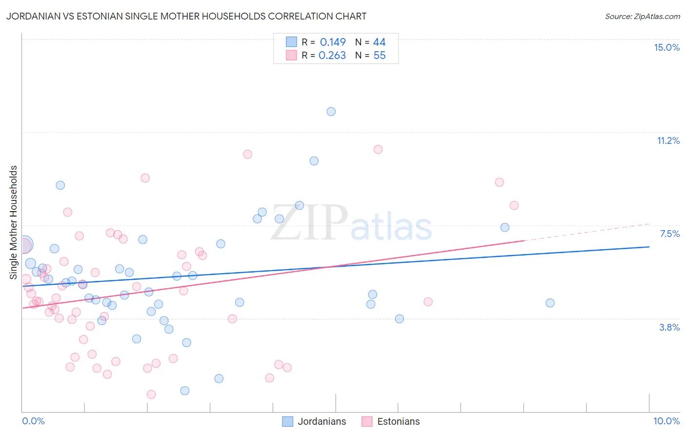 Jordanian vs Estonian Single Mother Households