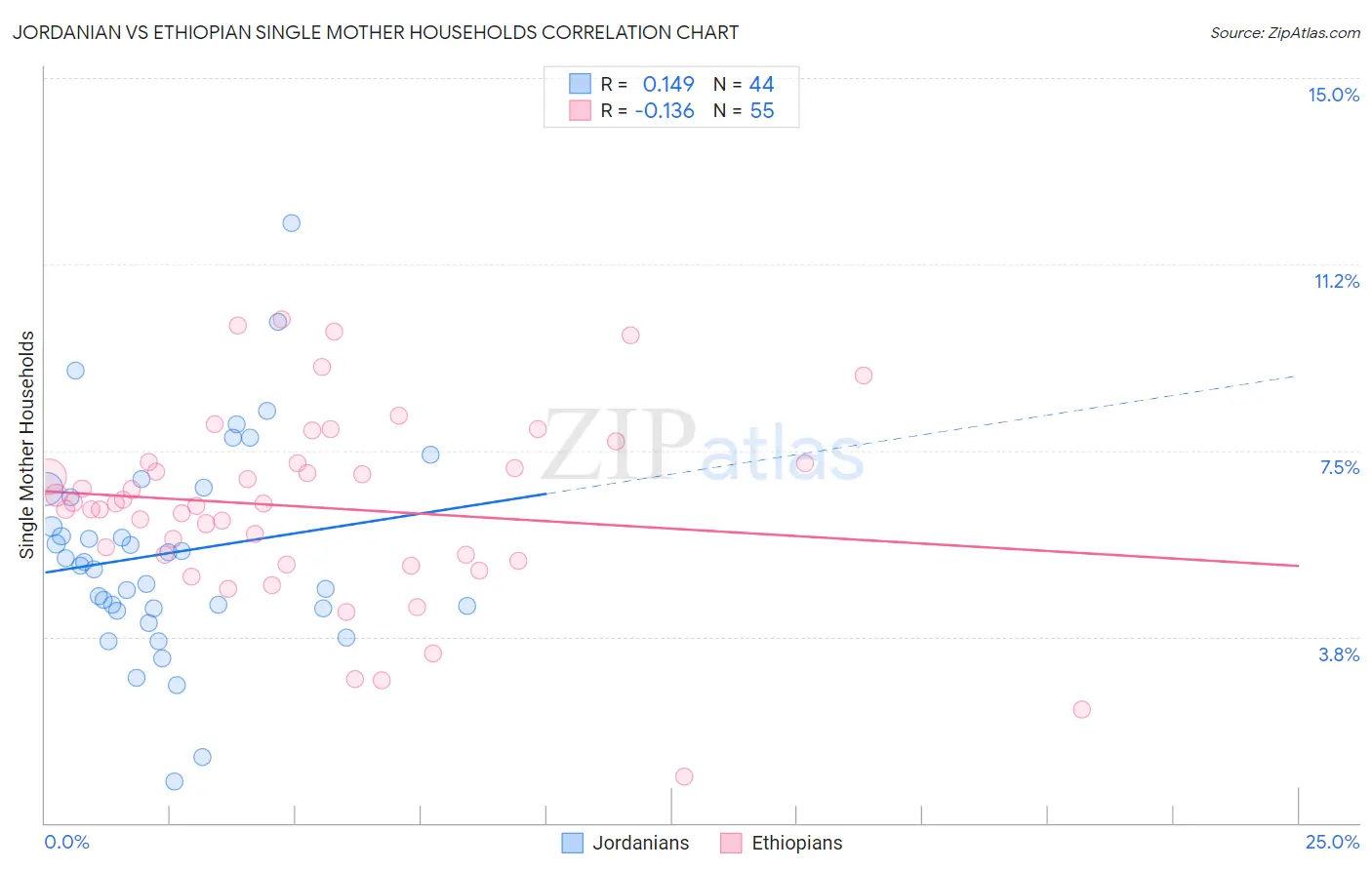 Jordanian vs Ethiopian Single Mother Households