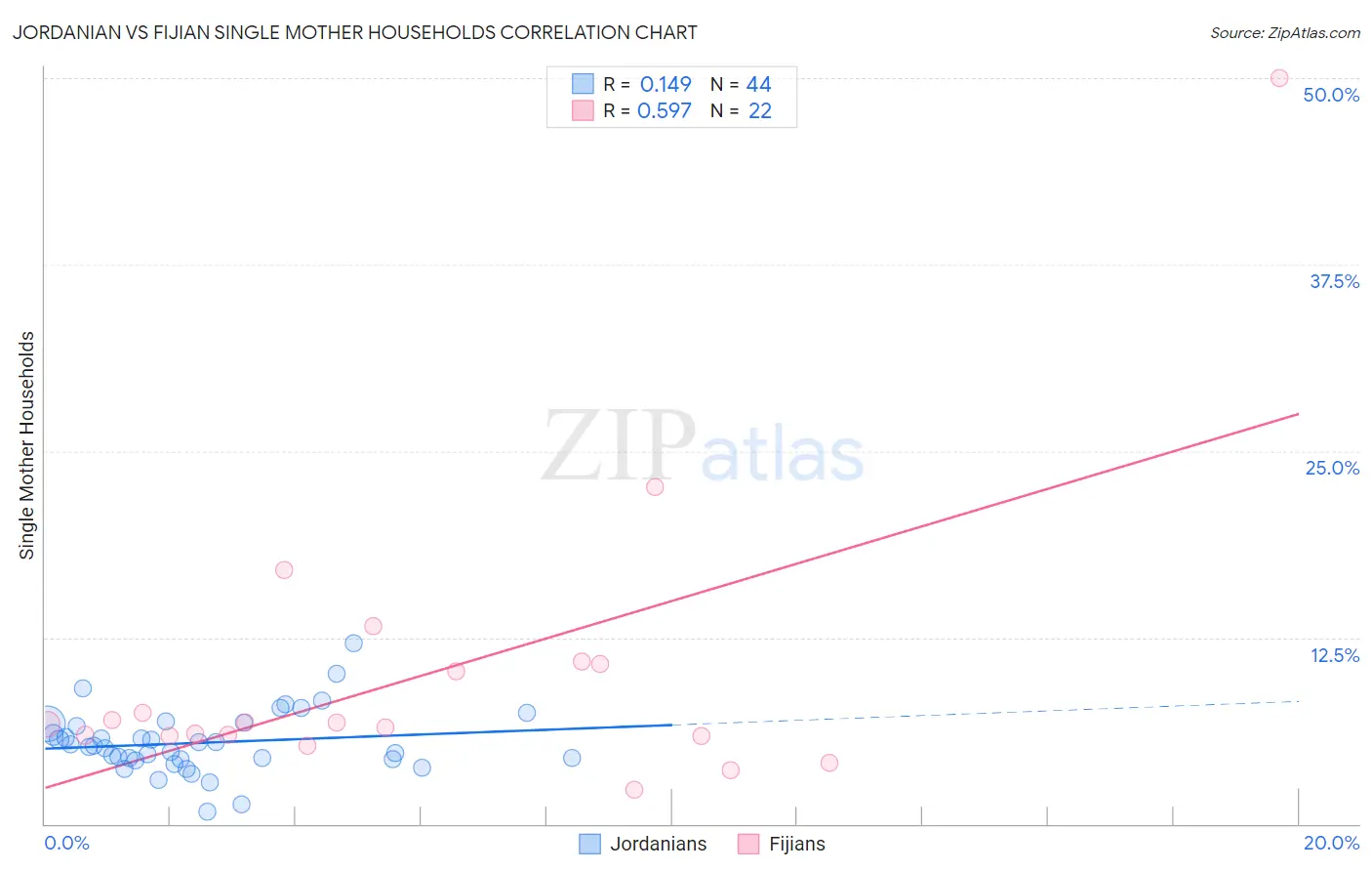 Jordanian vs Fijian Single Mother Households